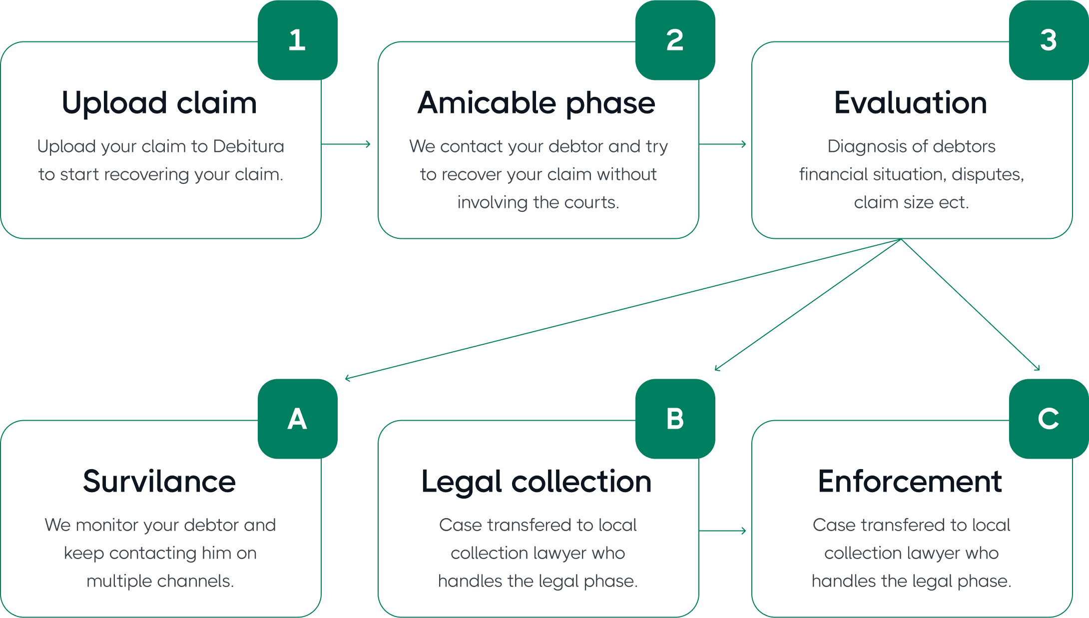 Best Debt Collection Agency in India No Upfront Costs